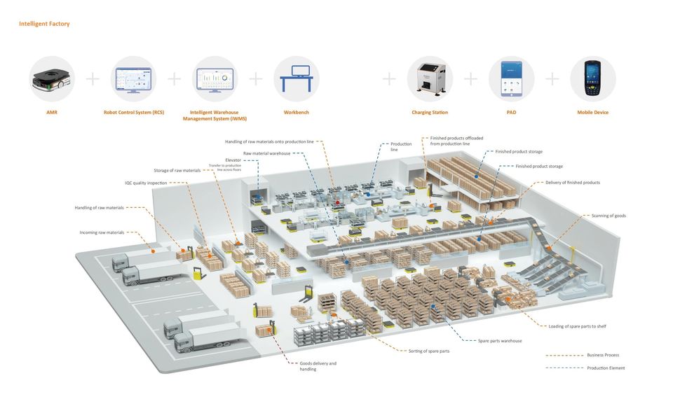 Storage SKU Calculation And AGV Dispatching WCS Warehouse Control System Streamline